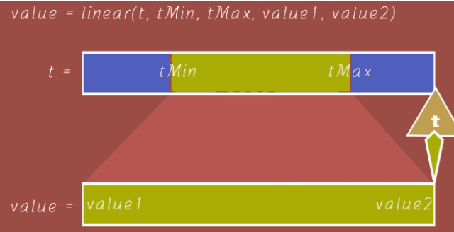 AE表达式｜08、如何进行线性插值运算？@linear @ease